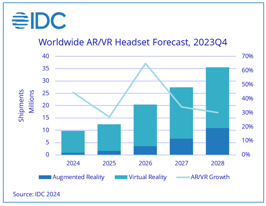 XR AR VR Headset forecast